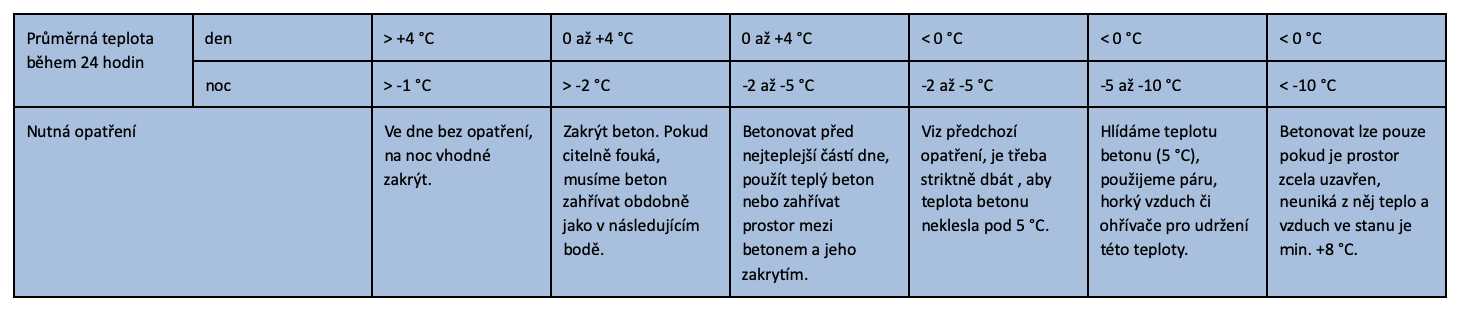 Tab. Betonování v zimě a nutná opatření dle teplot ve dne a v noci.