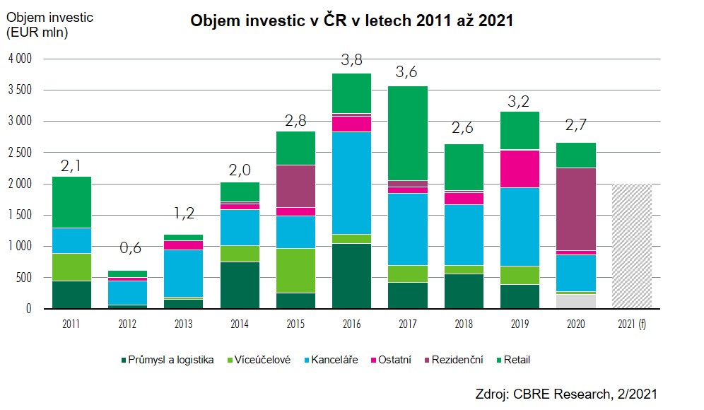 CBRE Objem investic v ČR 2 2021