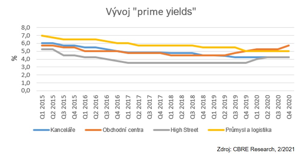 CBRE Vývoj prime yields 2 2021