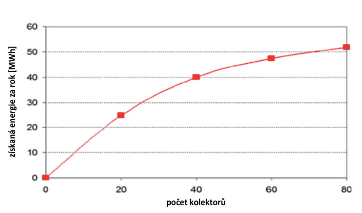 Graf 1 Energetický zisk v porovnání s počtem kolektorů 