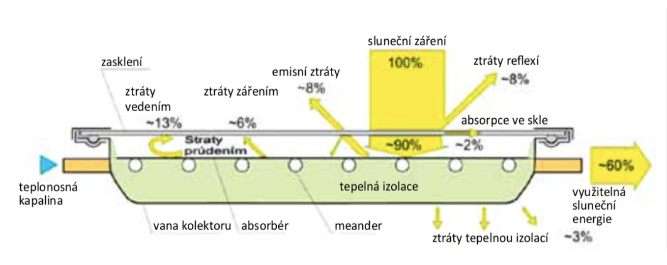 Obr. 2 Tepelné ztráty kolektoru 