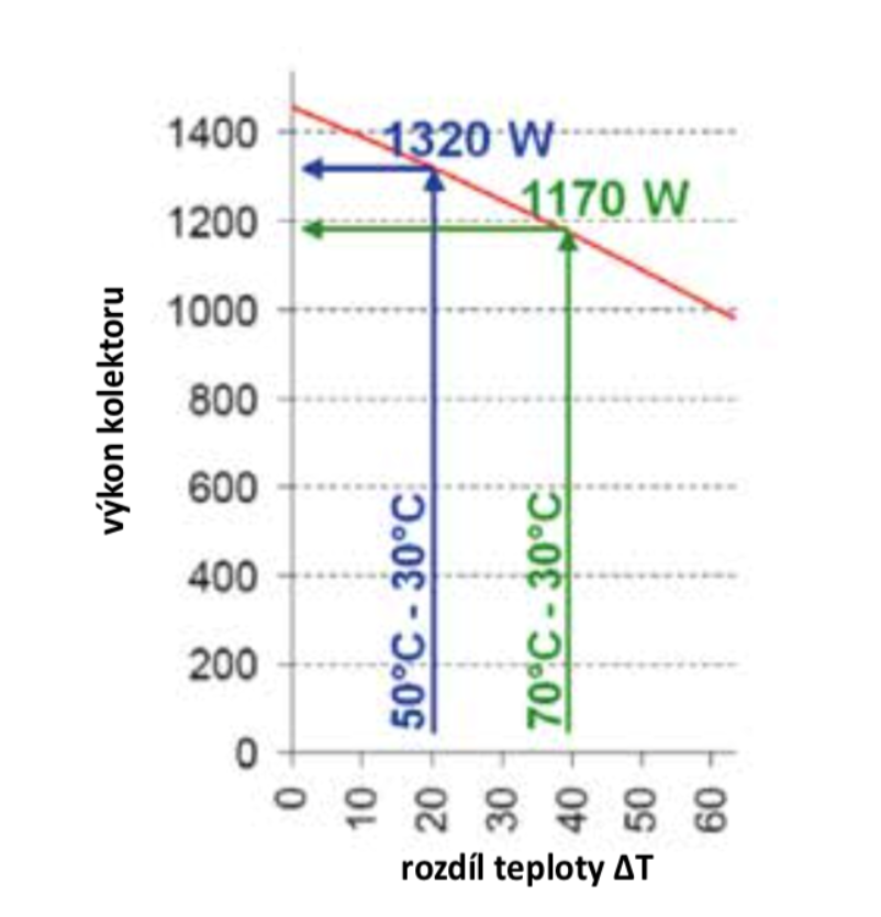 Graf 2 Výřez účinnostní křivky kolektoru