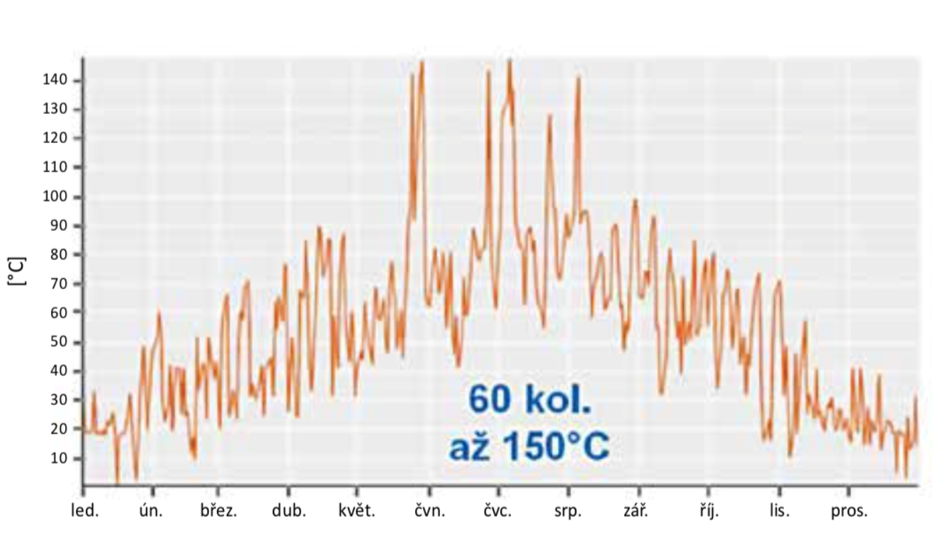 Graf 3 Teploty kolektorů v předimenzovaném systému