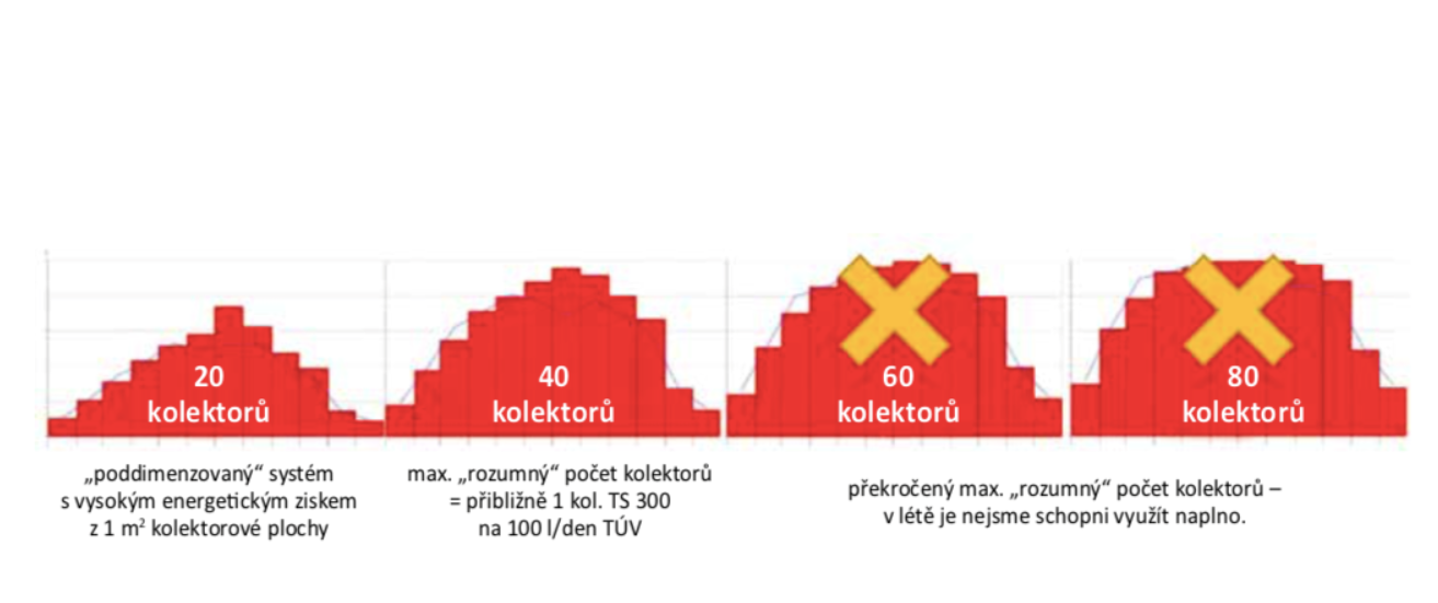 Graf 4 Různý přístup k dimenzování kolektorového pole 