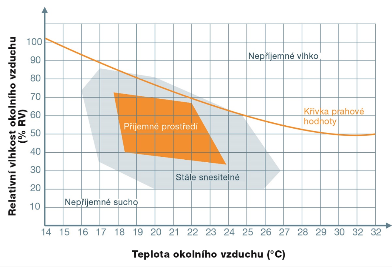 Grafické znázornění pohody prostředí s ohledem na vlhkost a teplotu okolního vzduchu.