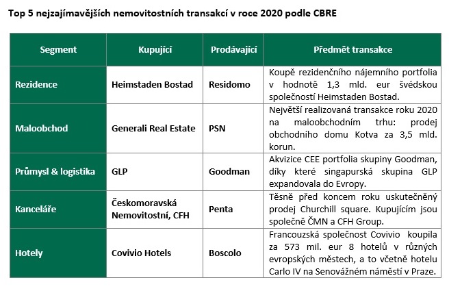 Top 5 transakcí 2020 podle CBRE