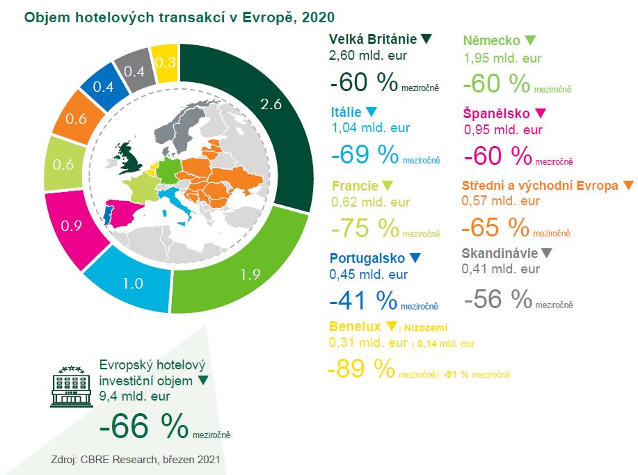 CBRE Research Objem hotelovych investic v Evrope