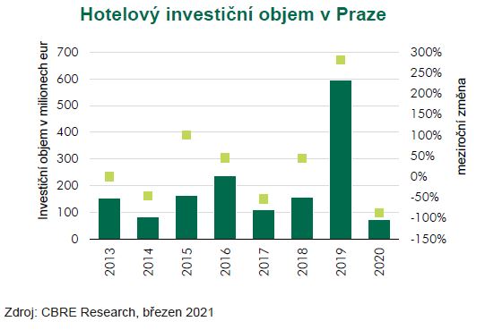 CBRE Research Objem hotelových investic v Praze