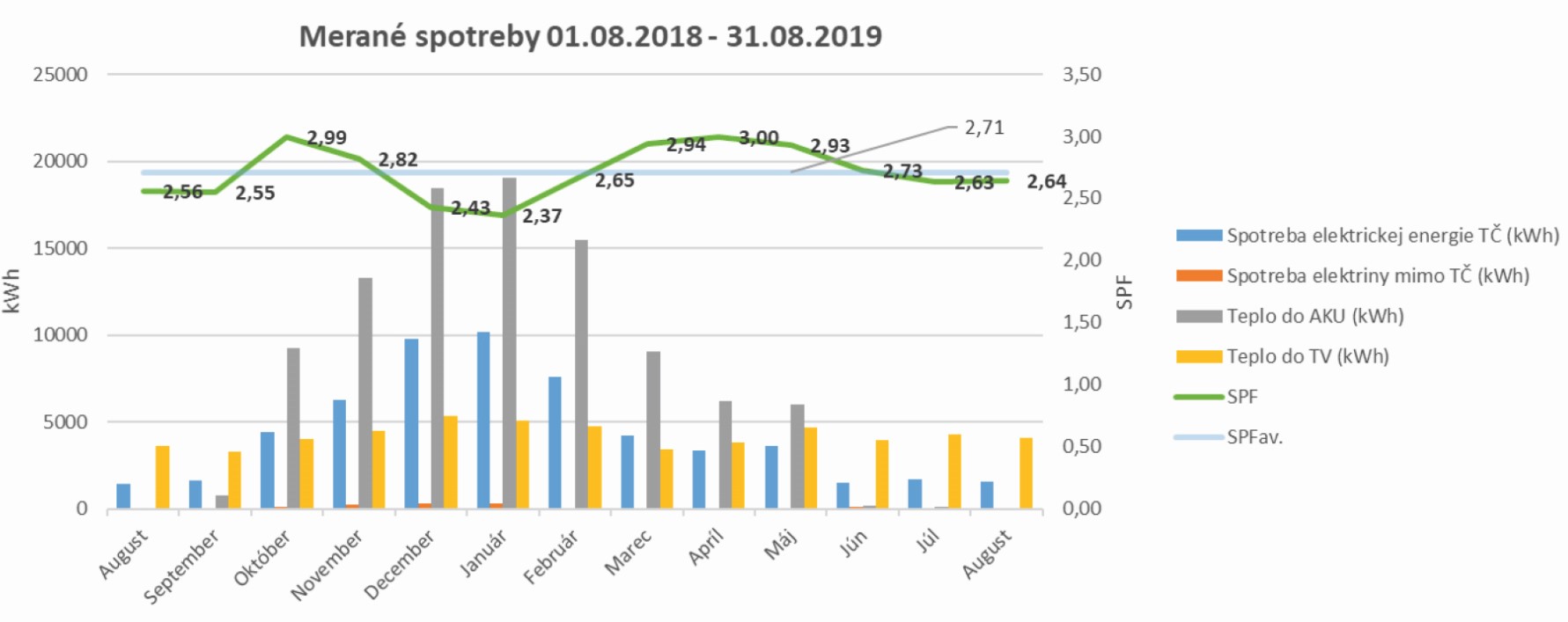 Obr. 1 SPF tepelného čerpadla za sledované období jednoho roku a rozlišení vyrobeného tepla pro ÚT a TV