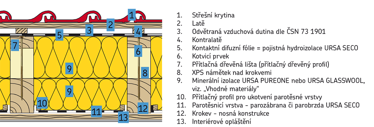 Izolace mezi a nad krokvemi 1