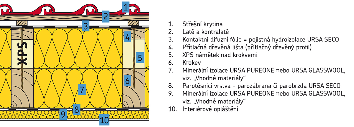 Izolace mezi nad krokvemi a pod krokvemi 2