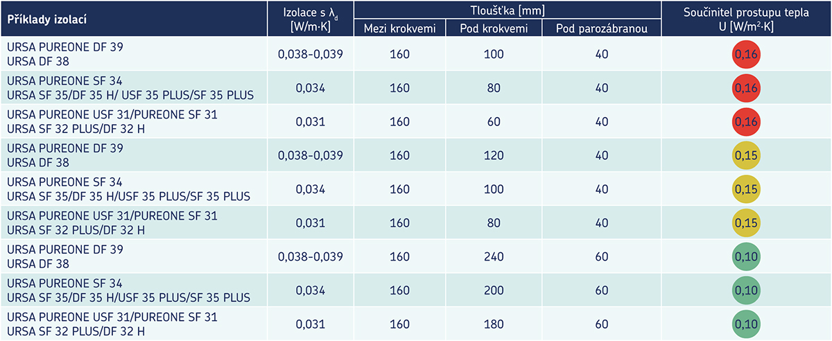 URSA izolace obálky budovy komplet 4