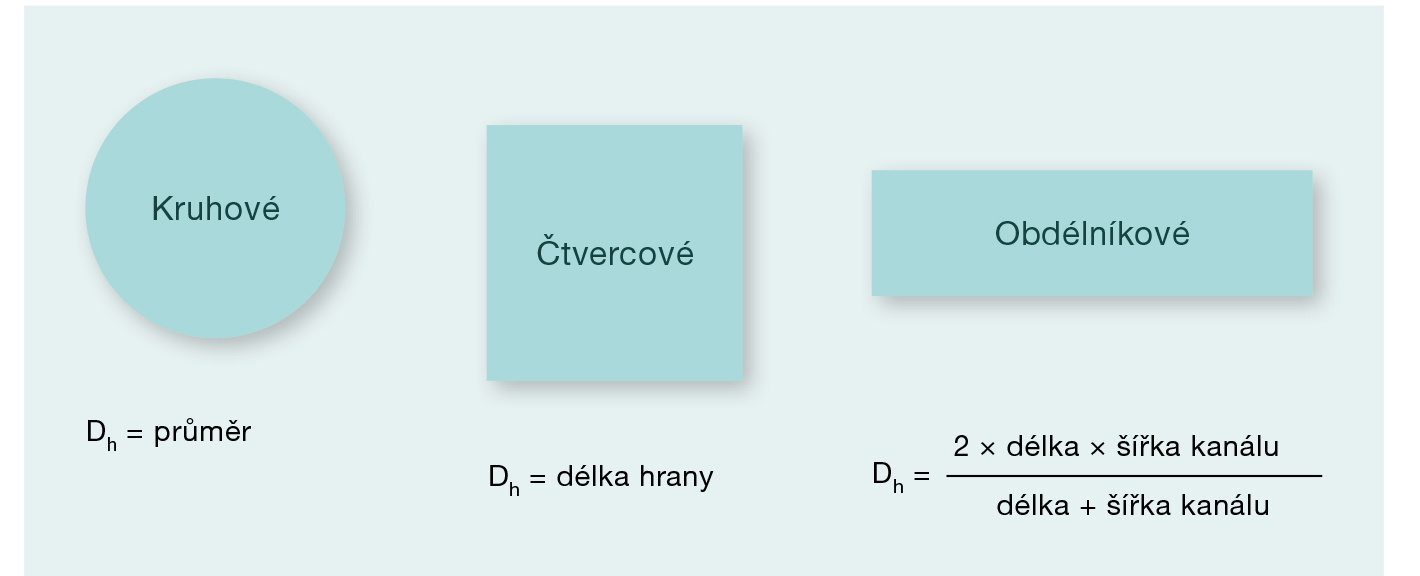 Obr. 2: Stanovení hydraulického průměru Dh pro různé tvary vzduchotechnického kanálu.