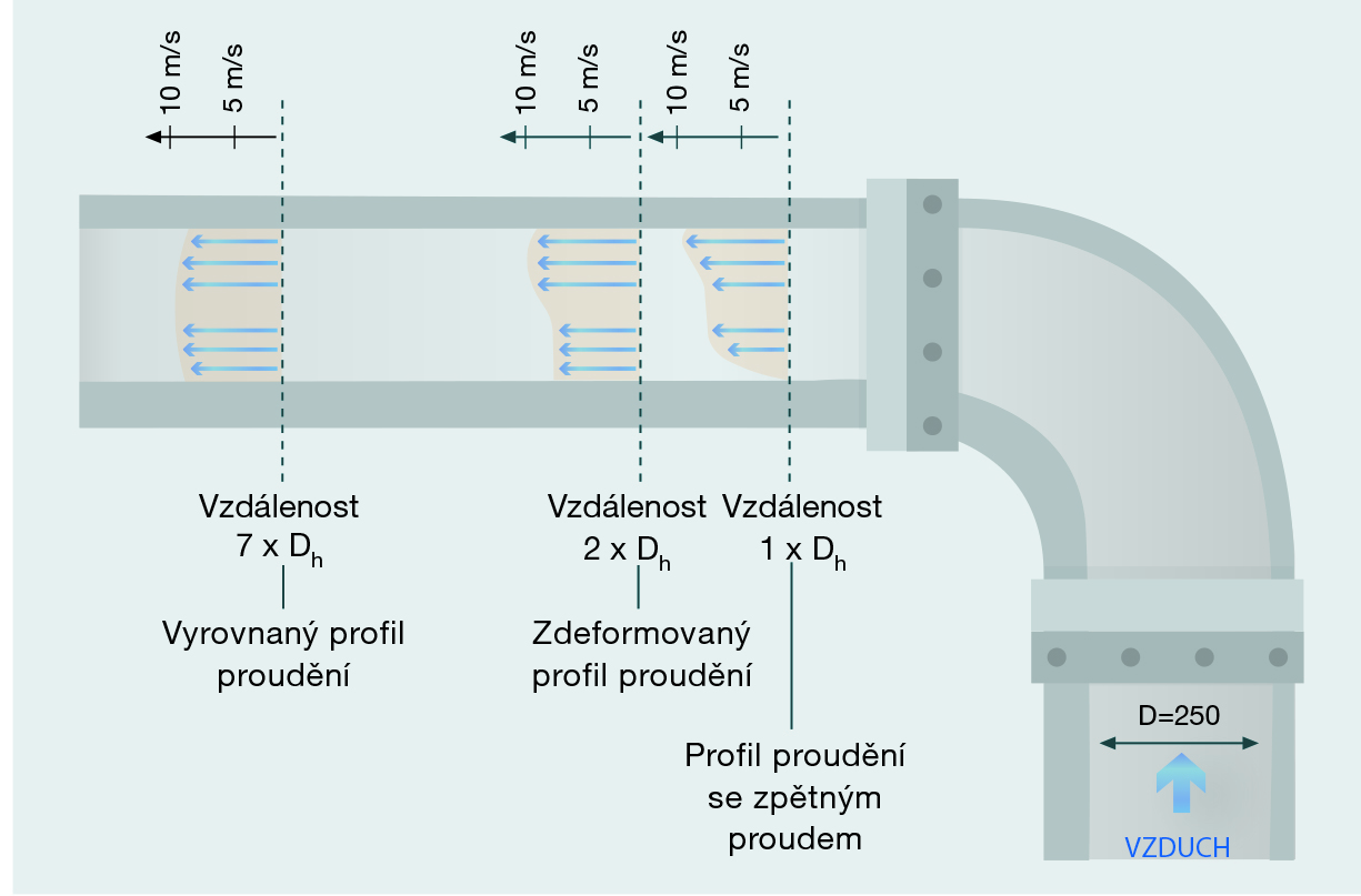 Obr. 3: Znázornění ustalování rychlostního profilu za zdrojem rušení v závislosti na vzdálenosti od zdroje vyjádřené
v násobcích Dh.