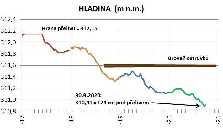 Graf ukazuje hladinu vody.