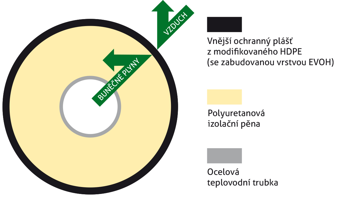 Obr. 2 Řez předizolovaným potrubím