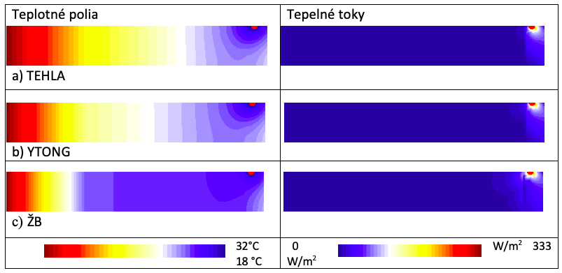 Obr. 11 Teplotní pole a tepelné toky stěnou v režimu chlazení pro různý druh nosné konstrukce