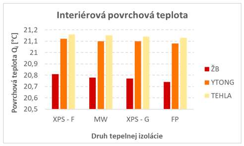 Obr. 10 Interiérová povrchová teplota stěny v letním období