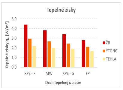 Obr. 9b Tepelné zisky z exteriéru