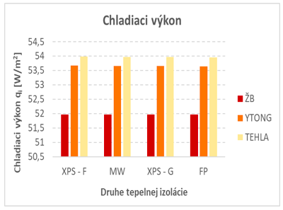 Obr. 9a Chladící výkon stěnového systému 