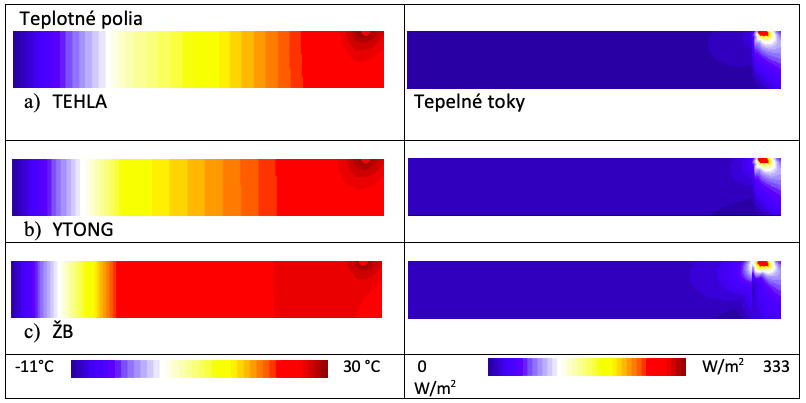 Obr. 8 Teplotní pole a tepelné toky stěnou v režimu vytápění pro různý druh nosné konstrukce
