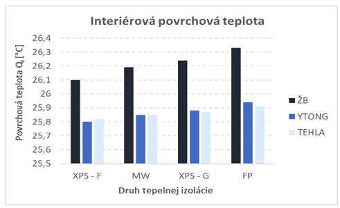 Obr.  7  Interiérová povrchová teplota stěny v zimním období