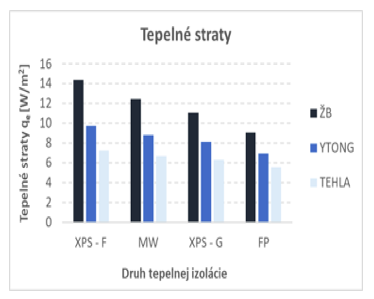 Obr. 6b Tepelné ztráty stěnového systému