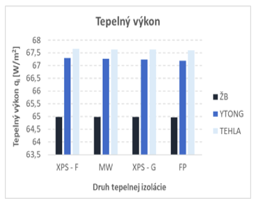 Obr. 6a Tepelný výkon stěnového systému 