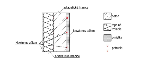 Obr. 4 Okrajové podmínky definující specifický tepelný tok na povrchu stěny [12, 13]