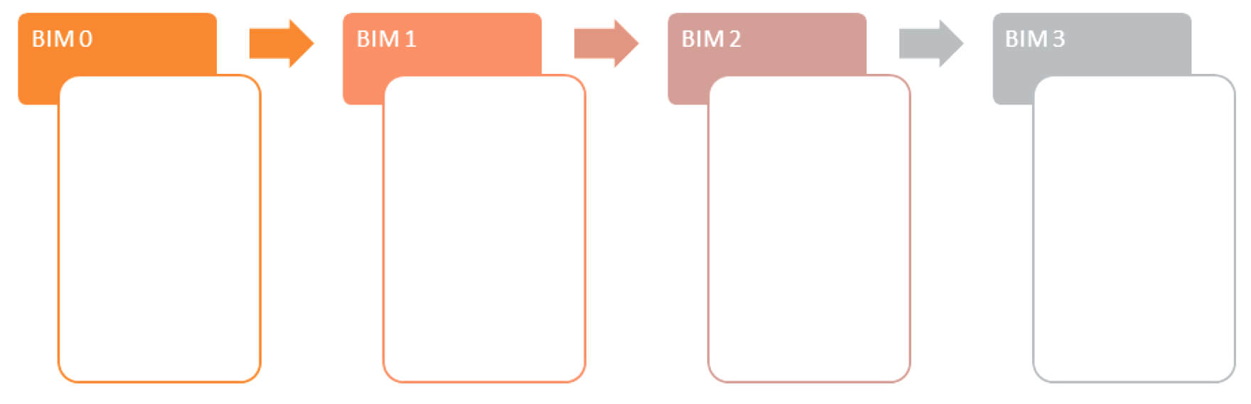 Úrovně BIM podle National Building Specification