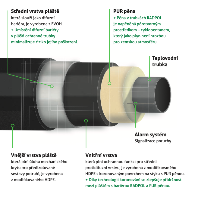 Předizolované potrubí se zabudovanou difuzní bariérou EVOH