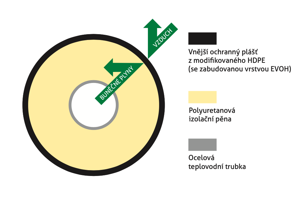 Řez předizolovaným potrubím