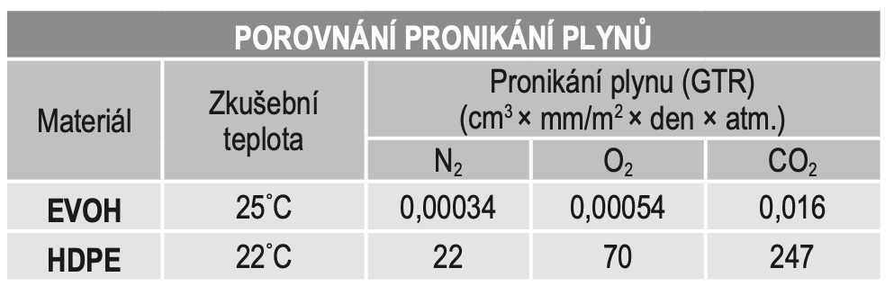 Porovnání pronikání plynu 