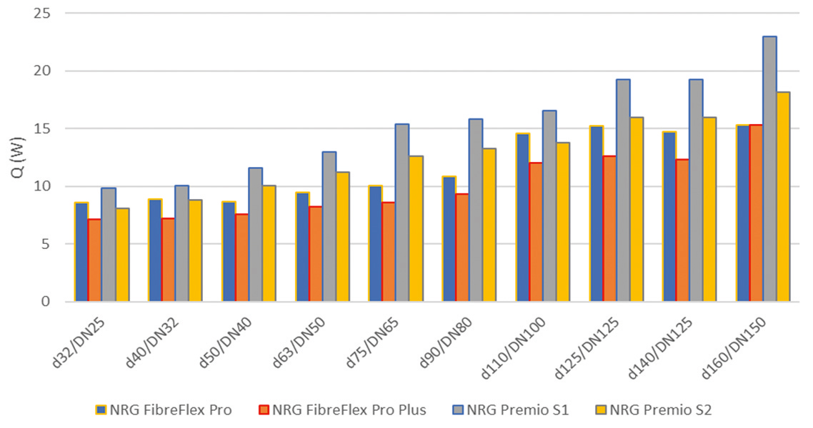 Graf 2 Tepelné ztráty na metr potrubí pro plastové potrubí NRG FibreFlex (Pro) singl
a pro ocelové potrubí v sérii 1, 2 – singl verze