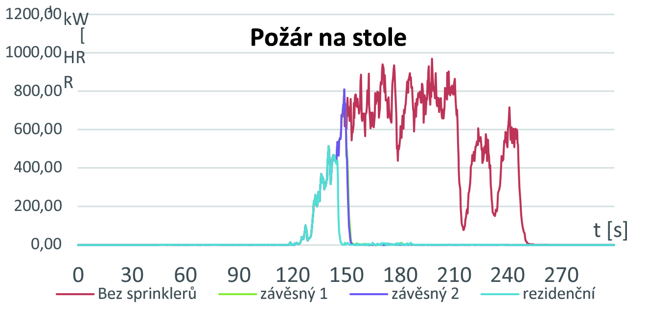 Graf HRR při požáru na stole 