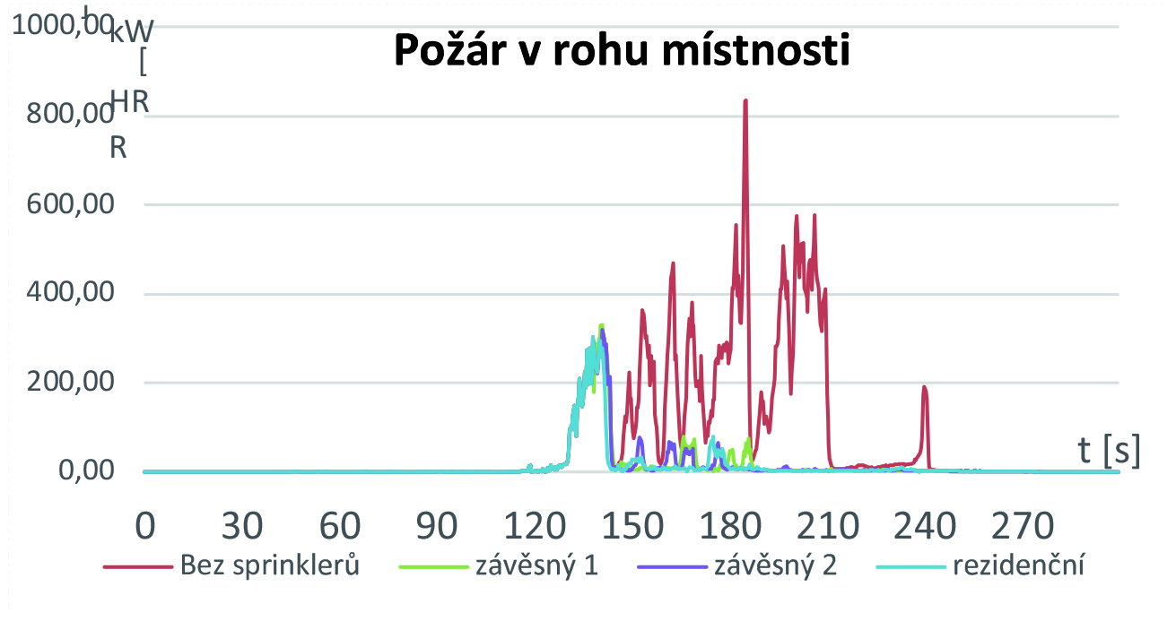 Graf HRR při požáru v rohu místnosti 