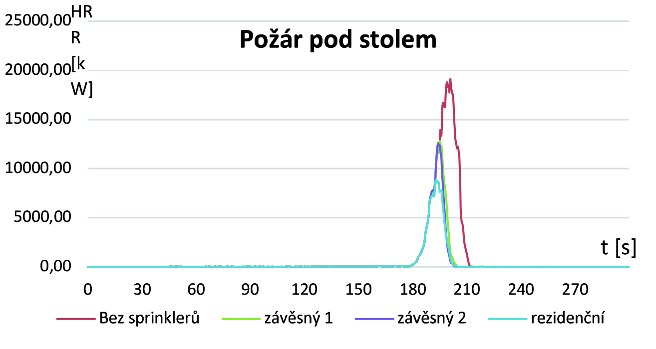 Graf při požáru pod stolem