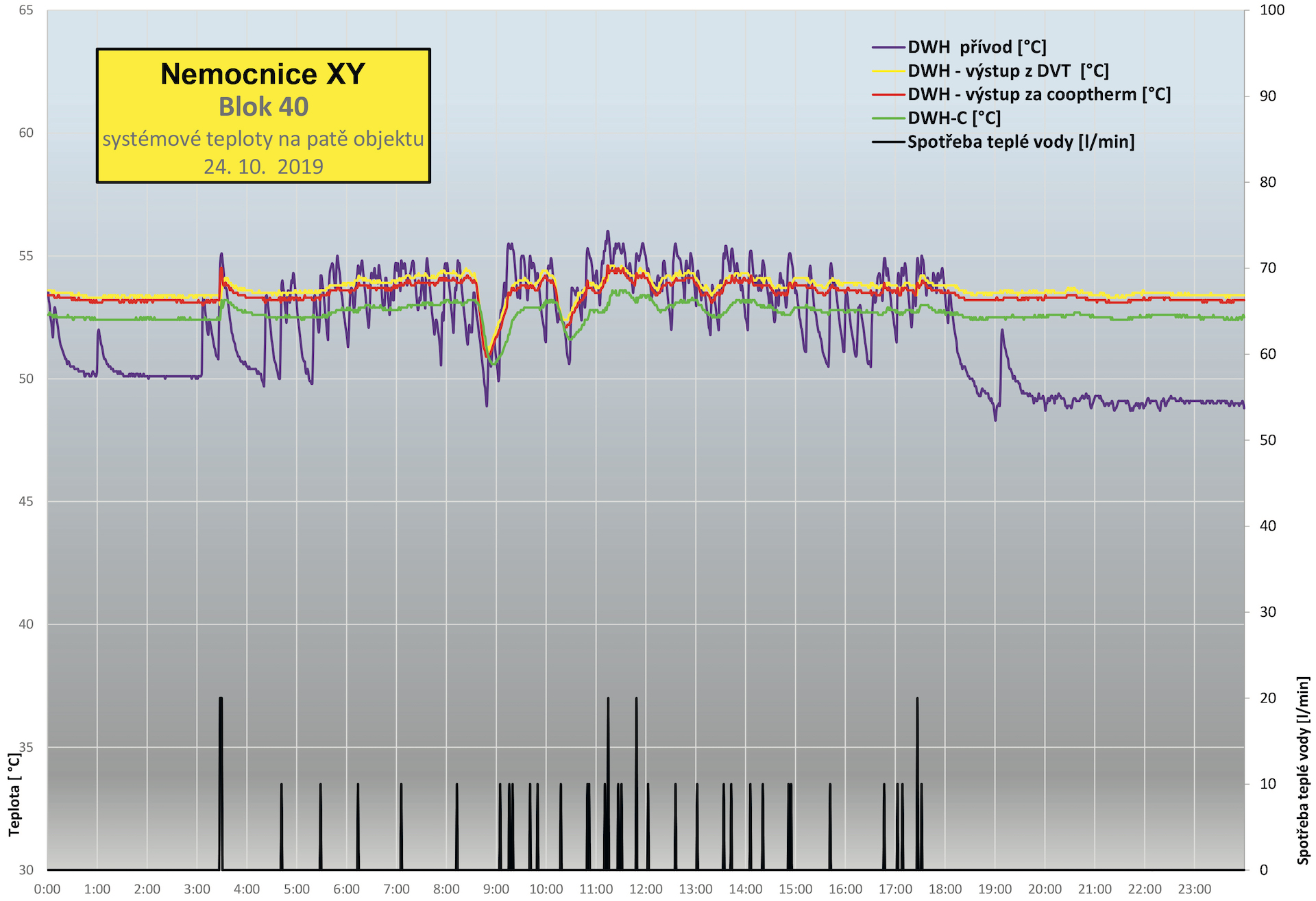 Obr. 4 Informace z provedeného monitoringu – systémové teploty jednoho dne