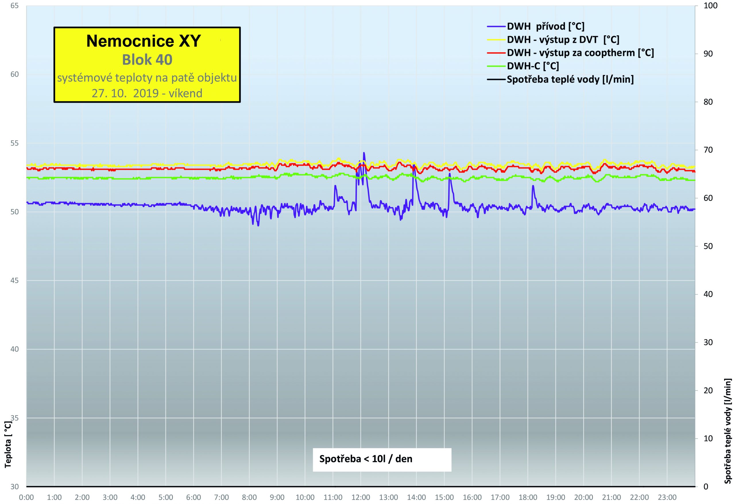 Obr. 5 Informace z provedeného monitoringu – systémové teploty jednoho dne