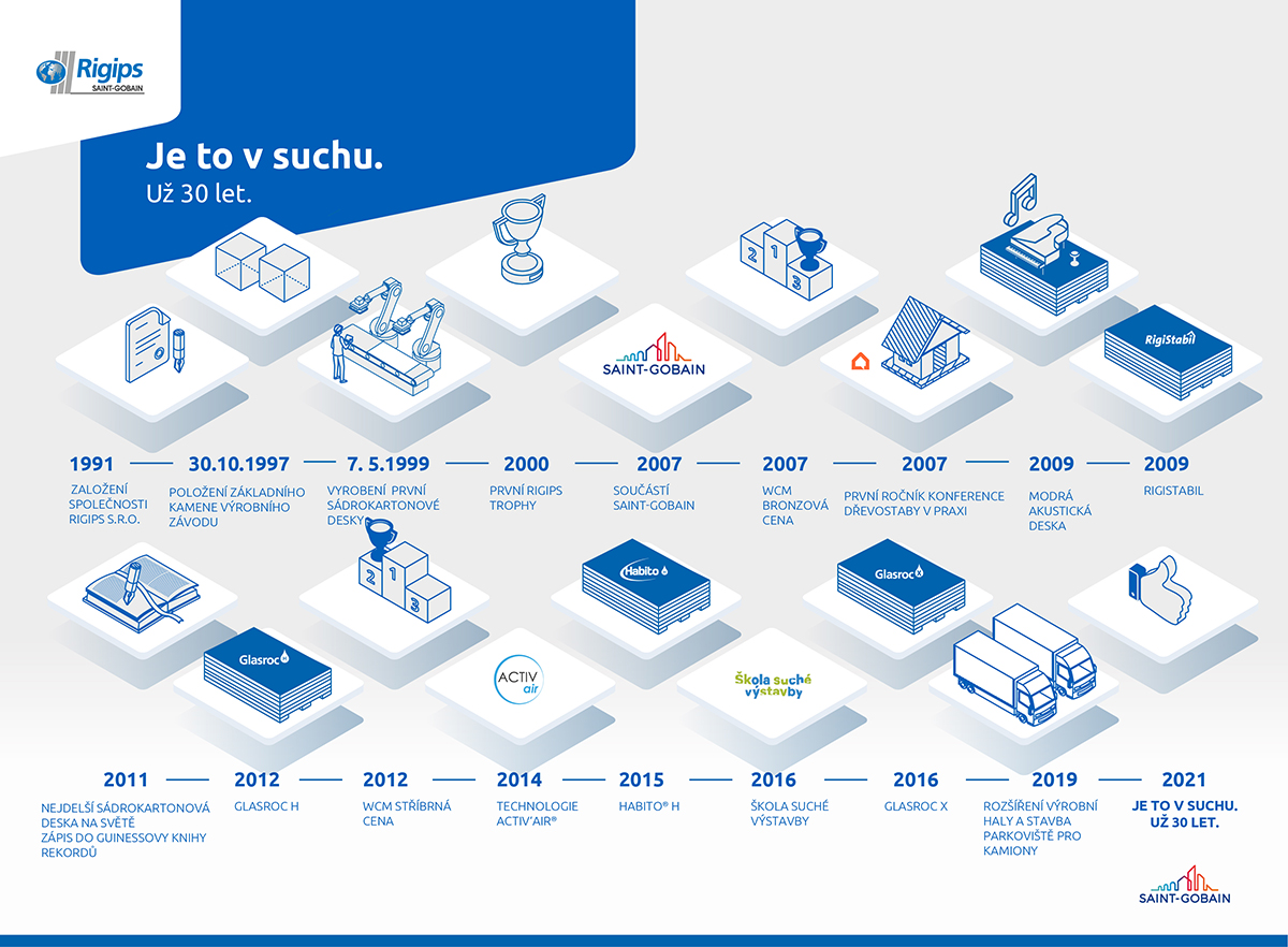 30 let rigips klicove milniky