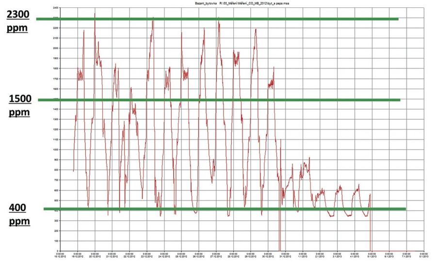 Obr.4 Priebeh merania koncentr cie CO2 v sp lni po as nieko k ch dn