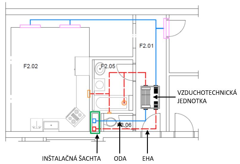 Obr. 7 Příklad decentrální vzduchotechnické soustavy s centrálním (společným) přívodem a odvodem venkovního vzduchu
	ODA – přívod vnějšího (čerstvého) vzduchu, EHA – odvod odpadního (znehodnoceného) vzduchu
