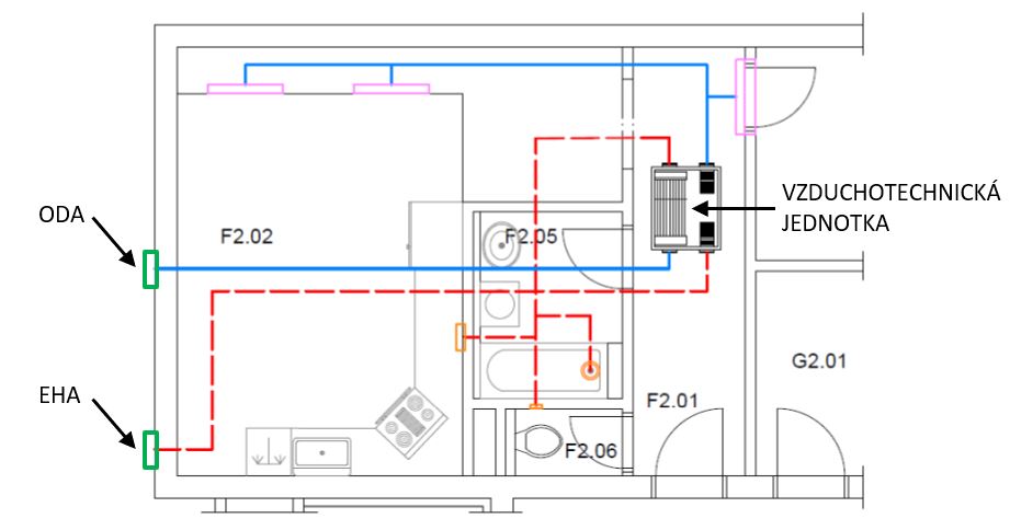 Obr. 8 Příklad decentrální vzduchotechnické soustavy s decentrálním (samostatným) přívodem a odvodem venkovního vzduchu
	ODA – přívod vnějšího (čerstvého) vzduchu, EHA – odvod odpadního (znehodnoceného) vzduchu
