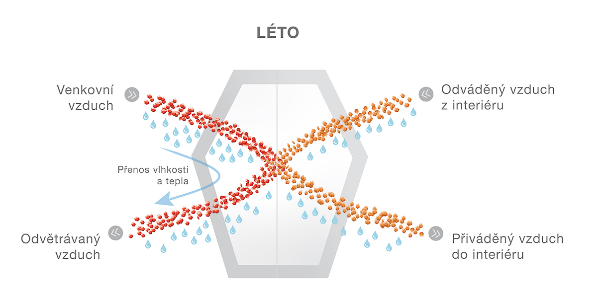 V létě, resp. za horkých dnů dochází k odvodu tepla (a vlhkosti u jednotek s entalpickým výměníkem) z venkovního vzduchu dříve, než je přiveden do interiéru.
