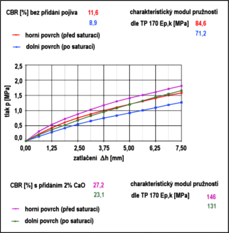 Obr. 2 Laboratorní zkouška CBR – účinek pojiva díky příměsi 2 % CaO