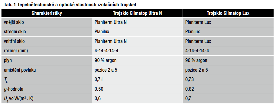 Tab. 1 Tepelnětechnické a optické vlastnosti izolačních trojskel