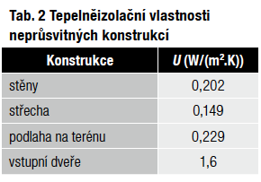 Tab. 2 Tepelněizolační vlastnosti neprůsvitných konstrukcí