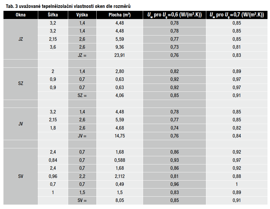 Tab. 3 uvažované tepelněizolační vlastnosti oken dle rozměrů