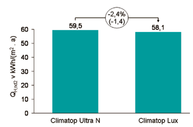 Obr. 3 Měrná potřeba tepla na vytápění RS s trojsklem Climatop Ultra N a Climatop Lux