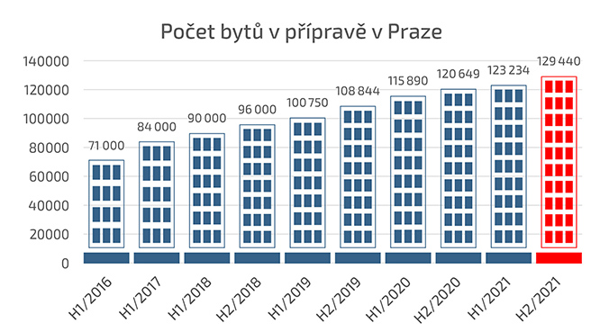 Počet bytů v přípravě v Praze